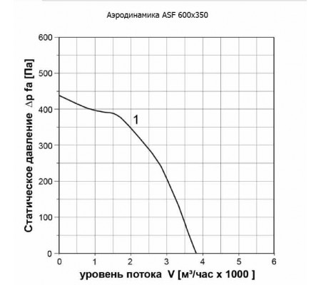 Канальный вентилятор ABF ASF 600x350