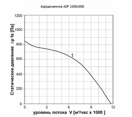 Канальный вентилятор ABF ASF 1000x500